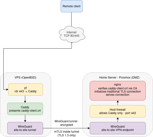 mTLS architecture diagram